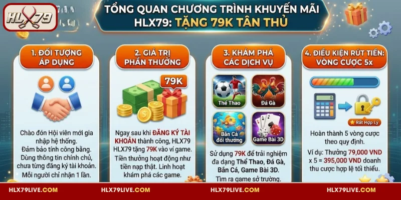 HLX79 Tặng 79K Tân Thủ - Khuyến Mãi Đăng Ký Cực Hấp Dẫn 2 Vài nét về chương trình khuyến mãi HLX79 tặng 79K tân thủ